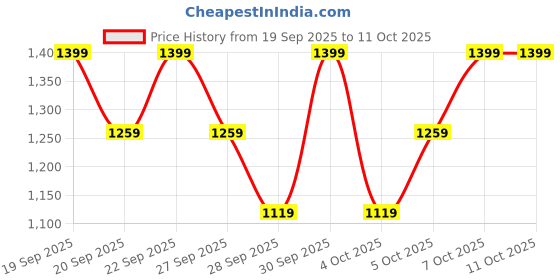 myntra.com H&M Teddy Zip-Through Hoodie h&m Price History Graph from 19 Sep 2025 to 10 Oct 2025