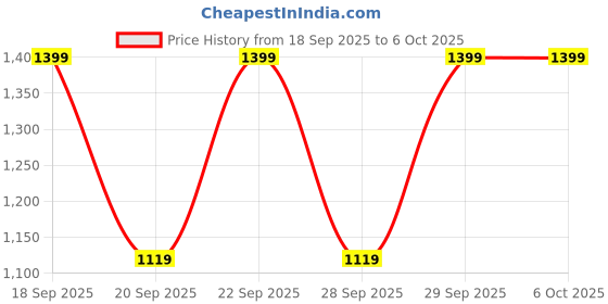 myntra.com H&M Teddy Zip-Through Hoodie h&m Price History Graph from 18 Sep 2025 to 4 Oct 2025