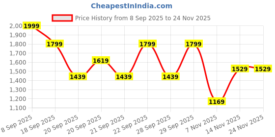 myntra.com H&M Teddy Zip-Through Hoodie h&m Price History Graph from 8 Sep 2025 to 24 Nov 2025