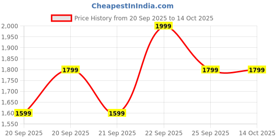 myntra.com H&M Teddy Zip-Through Hoodie h&m Price History Graph from 20 Sep 2025 to 14 Oct 2025