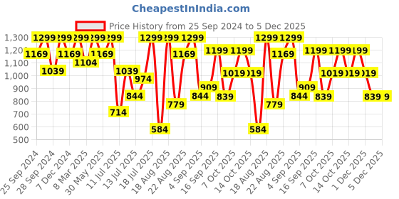 myntra.com H&M Terry Bath Sheet h&m Price History Graph from 25 Sep 2024 to 5 Dec 2025