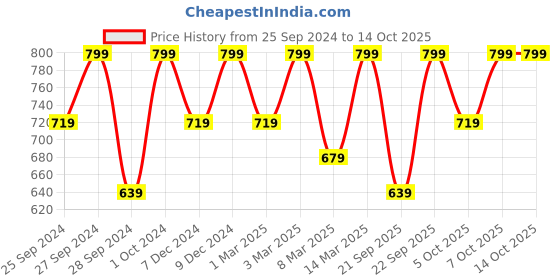 myntra.com H&M Terry Bath Towel h&m Price History Graph from 25 Sep 2024 to 14 Oct 2025