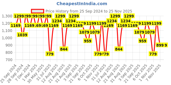 myntra.com H&M Terry Bath Towel h&m Price History Graph from 25 Sep 2024 to 25 Nov 2025
