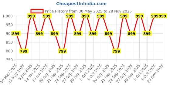 myntra.com H&M Terry Bucket Hat h&m Price History Graph from 30 May 2025 to 27 Nov 2025