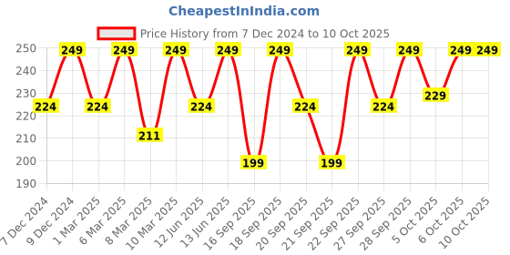 myntra.com H&M Terry Guest Towel h&m Price History Graph from 7 Dec 2024 to 9 Oct 2025