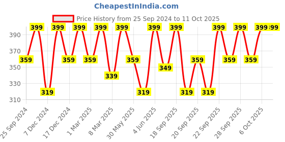 myntra.com H&M Terry Hand Towel h&m Price History Graph from 25 Sep 2024 to 10 Oct 2025
