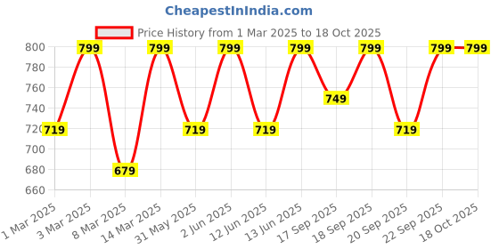 myntra.com H&M Terry hand towel h&m Price History Graph from 1 Mar 2025 to 18 Oct 2025