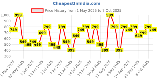 myntra.com H&M Terry Henley Top h&m Price History Graph from 1 May 2025 to 4 Oct 2025