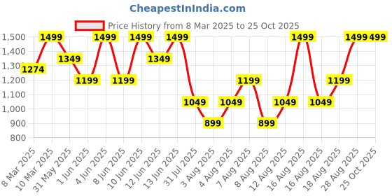 myntra.com H&M Text-Motif Sweatshirt h&m Price History Graph from 8 Mar 2025 to 25 Oct 2025