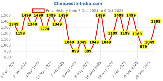 myntra.com H&M Text-Motif Sweatshirt h&m Price History Graph from 6 Dec 2024 to 6 Oct 2025