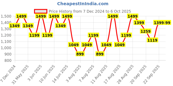 myntra.com H&M Text-motif sweatshirt h&m Price History Graph from 7 Dec 2024 to 5 Oct 2025