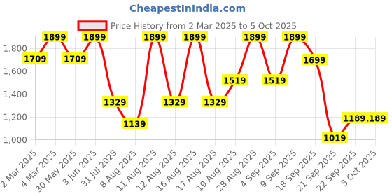 myntra.com H&M Text-Motif Sweatshirt h&m Price History Graph from 2 Mar 2025 to 5 Oct 2025