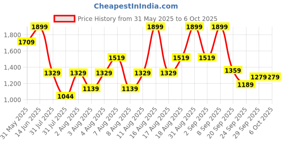 myntra.com H&M Text-Motif Sweatshirt h&m Price History Graph from 31 May 2025 to 5 Oct 2025