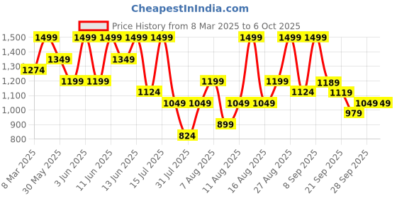 myntra.com H&M Text-Motif Sweatshirt h&m Price History Graph from 8 Mar 2025 to 4 Oct 2025