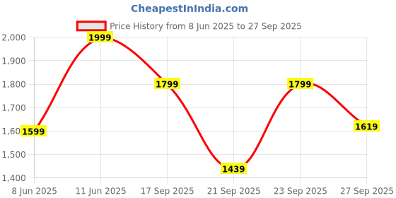 myntra.com H&M Text-Motif Sweatshirt h&m Price History Graph from 8 Jun 2025 to 27 Sep 2025