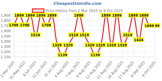 myntra.com H&M Text-Motif Sweatshirt h&m Price History Graph from 2 Mar 2025 to 7 Oct 2025