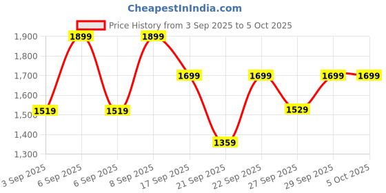 myntra.com H&M Text-Motif Sweatshirt h&m Price History Graph from 3 Sep 2025 to 5 Oct 2025