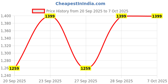 myntra.com H&M Text-Motif Sweatshirt h&m Price History Graph from 20 Sep 2025 to 6 Oct 2025