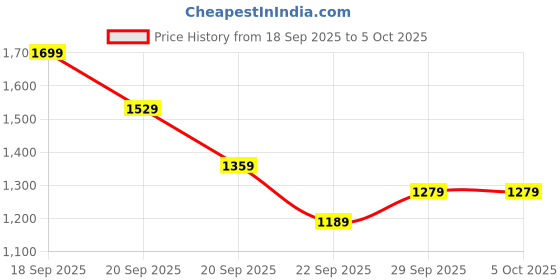 myntra.com H&M Text-Motif Sweatshirt h&m Price History Graph from 18 Sep 2025 to 4 Oct 2025