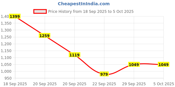 myntra.com H&M Text-Motif Sweatshirt h&m Price History Graph from 18 Sep 2025 to 5 Oct 2025