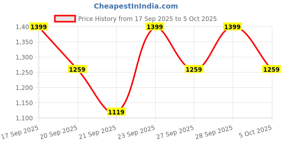 myntra.com H&M Text-Motif Sweatshirt h&m Price History Graph from 17 Sep 2025 to 4 Oct 2025