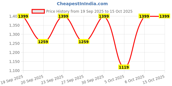 myntra.com H&M Text-Motif Sweatshirt h&m Price History Graph from 19 Sep 2025 to 14 Oct 2025