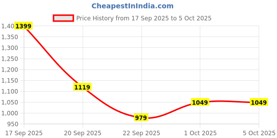 myntra.com H&M Text-Motif Sweatshirt h&m Price History Graph from 17 Sep 2025 to 1 Oct 2025