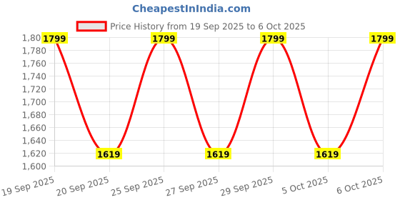 myntra.com H&M Text-Motif Sweatshirt h&m Price History Graph from 19 Sep 2025 to 5 Oct 2025