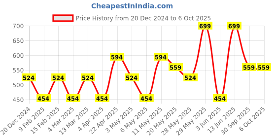 myntra.com H&M Text-motif T-Shirt h&m Price History Graph from 20 Dec 2024 to 4 Oct 2025