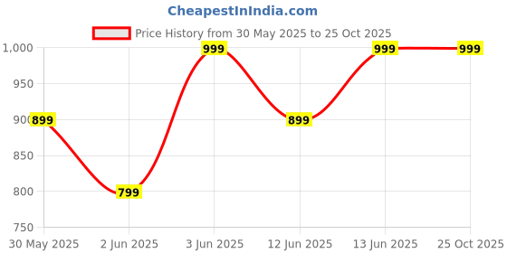 myntra.com H&M Text-Motif T-shirt h&m Price History Graph from 30 May 2025 to 25 Oct 2025