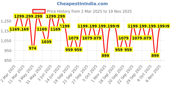 myntra.com H&M Textured Bikini h&m Price History Graph from 2 Mar 2025 to 18 Nov 2025