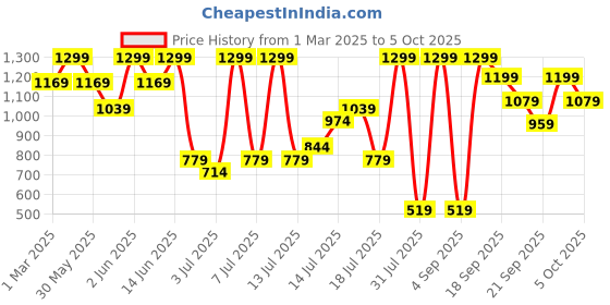 myntra.com H&M Textured Bikini h&m Price History Graph from 1 Mar 2025 to 4 Oct 2025