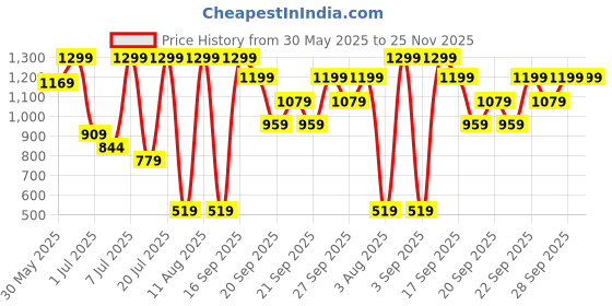 myntra.com H&M Textured Bikini h&m Price History Graph from 30 May 2025 to 25 Nov 2025