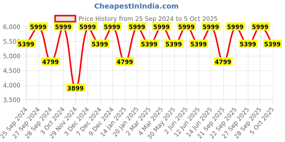 myntra.com H&M Textured Jacket h&m Price History Graph from 25 Sep 2024 to 4 Oct 2025