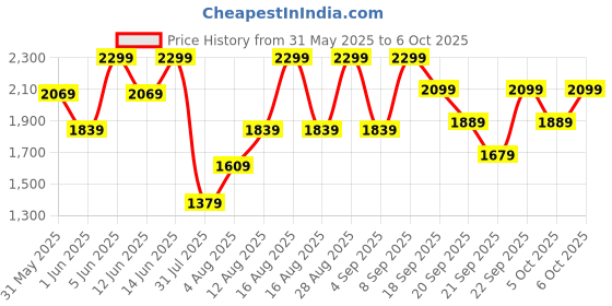 myntra.com H&M Textured Jersey Cardigan h&m Price History Graph from 31 May 2025 to 4 Oct 2025