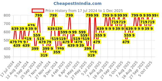 myntra.com H&M Textured Jersey Cycling Shorts h&m Price History Graph from 17 Jul 2024 to 30 Nov 2025
