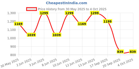 myntra.com H&M Textured Jersey Dress h&m Price History Graph from 30 May 2025 to 4 Oct 2025