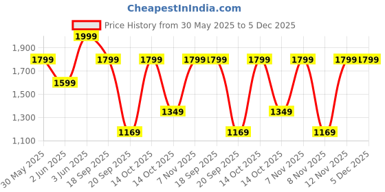 myntra.com H&M Textured Jersey Dress h&m Price History Graph from 30 May 2025 to 5 Dec 2025