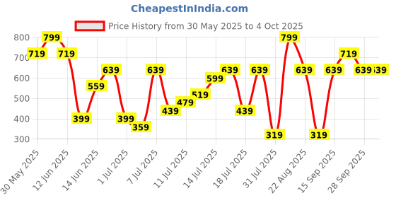 myntra.com H&M Textured Jersey Shorts h&m Price History Graph from 30 May 2025 to 4 Oct 2025