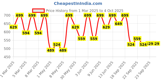 myntra.com H&M Textured Jersey Top h&m Price History Graph from 1 Mar 2025 to 4 Oct 2025