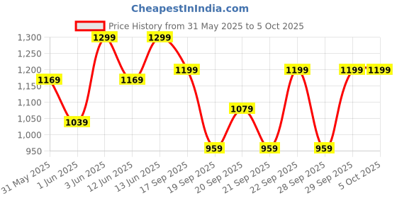 myntra.com H&M Textured Jersey Trousers h&m Price History Graph from 31 May 2025 to 5 Oct 2025