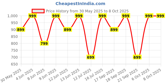 myntra.com H&M Textured Jersey Trousers h&m Price History Graph from 30 May 2025 to 4 Oct 2025
