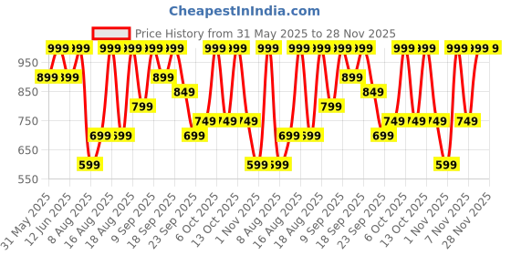 myntra.com H&M Textured Jersey Waistcoat h&m Price History Graph from 31 May 2025 to 28 Nov 2025