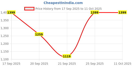 myntra.com H&M Textured Jersey Waistcoat h&m Price History Graph from 17 Sep 2025 to 11 Oct 2025