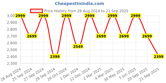 myntra.com H&M Textured-Knit Cardigan h&m Price History Graph from 28 Aug 2024 to 21 Sep 2025