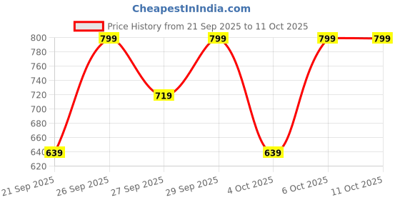 myntra.com H&M Textured-Knit Est Top h&m Price History Graph from 21 Sep 2025 to 4 Oct 2025