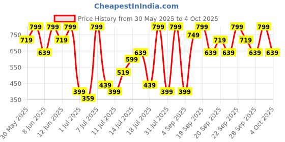myntra.com H&M Textured-Knit Shorts h&m Price History Graph from 30 May 2025 to 4 Oct 2025