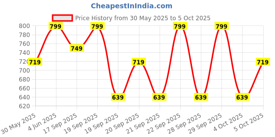 myntra.com H&M Textured-Knit Shorts h&m Price History Graph from 30 May 2025 to 4 Oct 2025