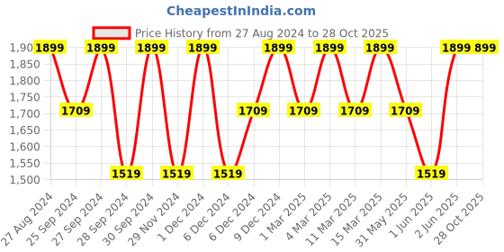 myntra.com H&M Textured-Knit Skirts h&m Price History Graph from 27 Aug 2024 to 26 Oct 2025