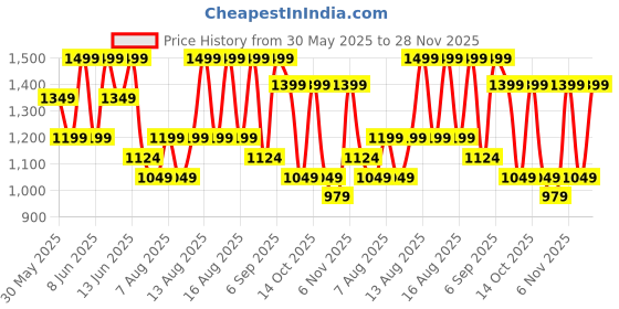 myntra.com H&M Textured Midi Skirt h&m Price History Graph from 30 May 2025 to 28 Nov 2025
